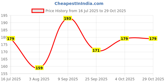 flipkart.com nyaara Heart Shape Cushion Soft Toys Valentine Gift for Wife Husband Boy & Girlfriends - 30 cm nyaara Price History Graph from 16 Jul 2025 to 28 Oct 2025
