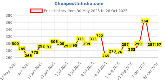 flipkart.com yelona Heart Shape Dessert|Appetizer|Salad|Snack Plastic Plates - Party, Serving,Dinner Quarter Plate yelona Price History Graph from 30 May 2025 to 26 Oct 2025