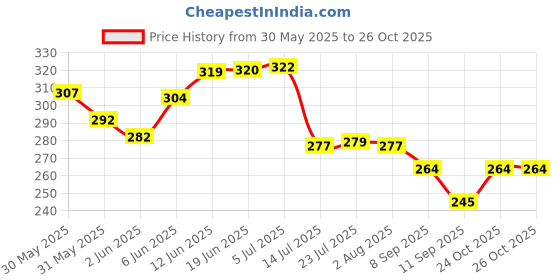 flipkart.com unikart Heart Shape Dessert|Appetizer|Salad|Snack Plastic Plates - Party, Serving,Dinner Quarter Plate unikart Price History Graph from 30 May 2025 to 26 Oct 2025