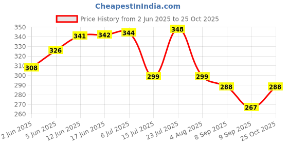 flipkart.com lellow Heart Shape Dessert|Appetizer|Salad|Snack Plastic Plates - Party, Serving,Dinner Quarter Plate lellow Price History Graph from 2 Jun 2025 to 25 Oct 2025