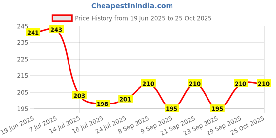 flipkart.com vrundavan care Heart Shape Dessert|Appetizer|Salad|Snack Plastic Plates-Party,Serving,Dinner Quarter Plate vrundavan care Price History Graph from 19 Jun 2025 to 24 Oct 2025