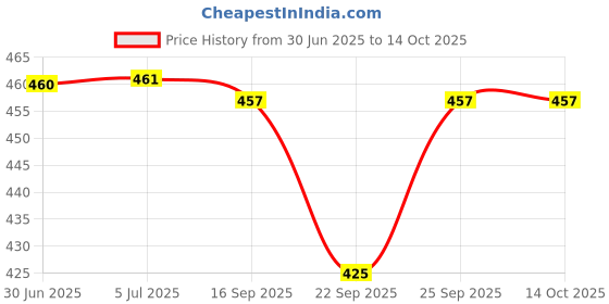 flipkart.com angel mommy Heart Shape Fur Cushion Microfibre Solid Cushion Pack of 5 angel mommy Price History Graph from 30 Jun 2025 to 14 Oct 2025