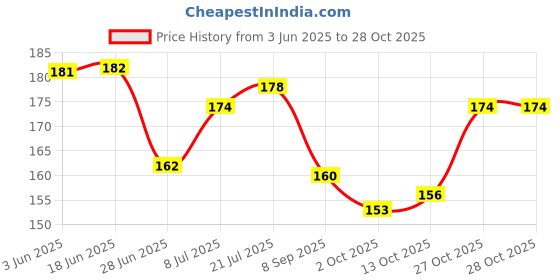 flipkart.com earthcon Heart Shape Makeup Kit Eye shadow Lip Gloss Mirror Contour Powder Puff earthcon Price History Graph from 3 Jun 2025 to 28 Oct 2025