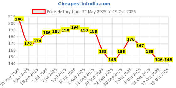flipkart.com ashyra Heart Shape Makeup Kit with 36H Black Eyeliner with Black Intense Kajal ashyra Price History Graph from 30 May 2025 to 19 Oct 2025