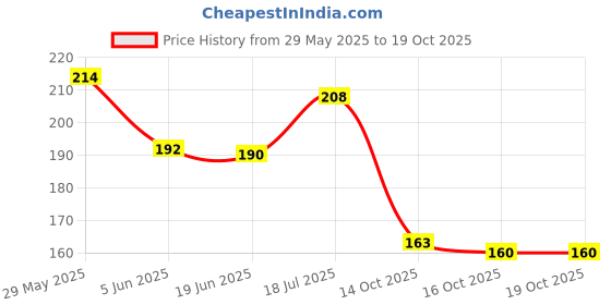 flipkart.com ashyra Heart Shape Makeup Kit with 5Pc Pink Makeup Brushes ashyra Price History Graph from 29 May 2025 to 19 Oct 2025