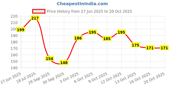 flipkart.com ashyra Heart Shape Makeup Kit with 5Pc Pink Makeup Brushes with 6in1 Makeup Sponge ashyra Price History Graph from 27 Jun 2025 to 20 Oct 2025