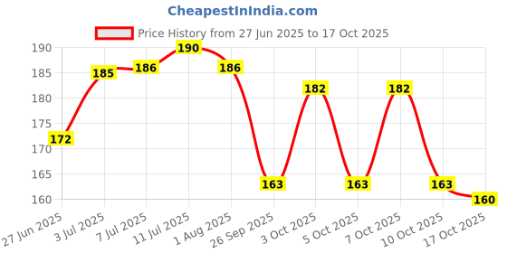 flipkart.com ashyra Heart Shape Makeup Kit with Black Intense Kajal ashyra Price History Graph from 27 Jun 2025 to 17 Oct 2025