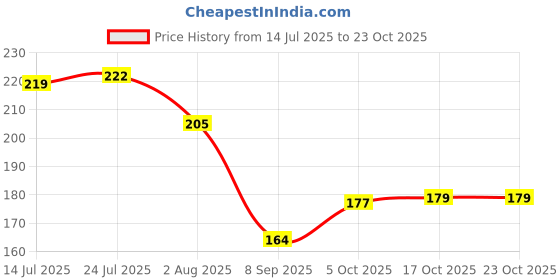 flipkart.com yomith Heart Shape Mini Dipping Sauces Bowls, Wheat Straw Small Snack Dessert Dishes Quarter Plate yomith Price History Graph from 14 Jul 2025 to 23 Oct 2025