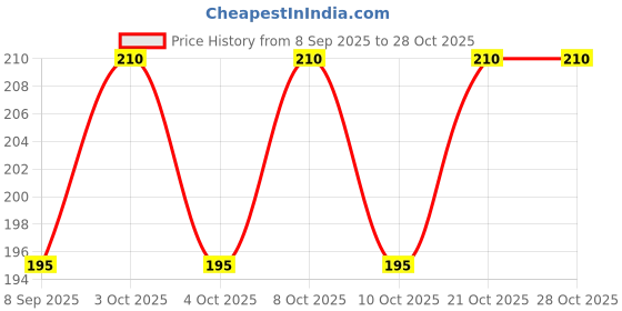 flipkart.com kavim HEART SHAPE MIRROR Bathroom Mirror kavim Price History Graph from 8 Sep 2025 to 28 Oct 2025