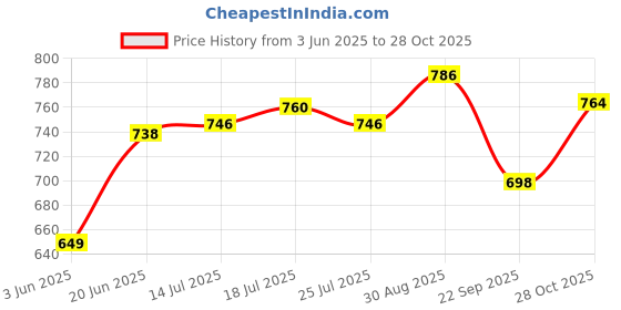 flipkart.com gethome Heart Shape Non-Stick Perfect for Breakfast, Dessert, Pancakes, Paninis/Other Waffle Maker gethome Price History Graph from 3 Jun 2025 to 28 Oct 2025