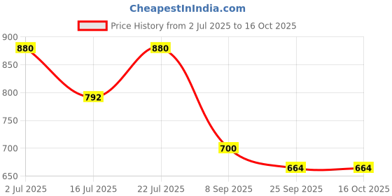 flipkart.com giftchowk Heart Shape Photo Frame With Touch Led Light 7 inch Led Light giftchowk Price History Graph from 2 Jul 2025 to 16 Oct 2025