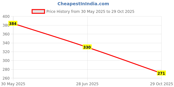 flipkart.com pickkart Heart Shape Pillow - 4 Colors Microfibre Solid Lumbar Pillow Pack of 4 pickkart Price History Graph from 30 May 2025 to 29 Oct 2025