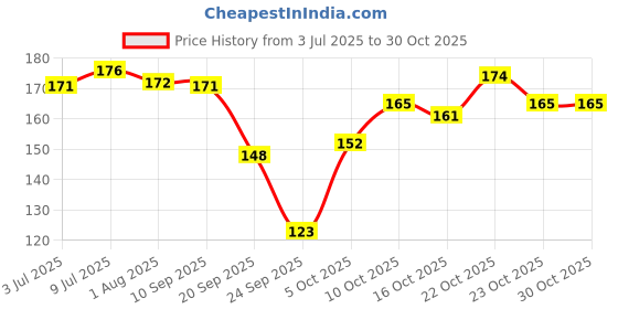 flipkart.com ashyra Heart Shape Professional Makeup Kit ashyra Price History Graph from 3 Jul 2025 to 30 Oct 2025