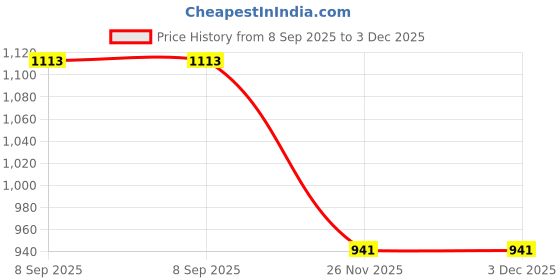 flipkart.com inventoo Heart Shape,Couple Finger Print Gift| Personalized Text | Golden Metal Design 11 inch Wedding Thumb Print inventoo Price History Graph from 8 Sep 2025 to 3 Dec 2025