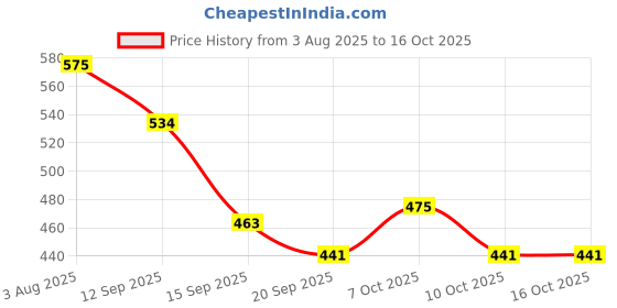 flipkart.com purpledip Heart shaped Coaster Set of 6 Distressed Trivet purpledip Price History Graph from 3 Aug 2025 to 16 Oct 2025