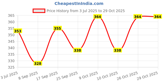 flipkart.com krusan Heart Shaped Seasoning Dish Dipping Bowls Mini Appetizer Plates Dinner Plate krusan Price History Graph from 3 Jul 2025 to 28 Oct 2025