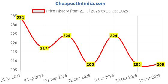 flipkart.com homeish Heart Shaped Spoons for Ice Cream, Coffee, Deserts Stainless Steel Cutlery Set homeish Price History Graph from 21 Jul 2025 to 18 Oct 2025
