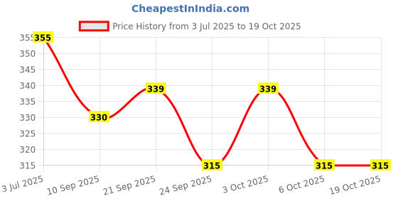 flipkart.com homeish Heart Shaped Spoons Stainless Steel Cutlery Set homeish Price History Graph from 3 Jul 2025 to 18 Oct 2025