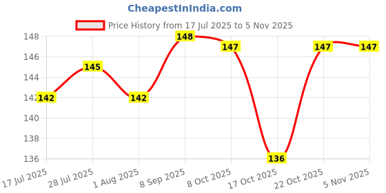 flipkart.com craft maniacs HEARTBEAT OF DOCTOR 330 ML WHITE MUG FOR DOCTORS | BEST GIFT FOR DOCTORS Ceramic Coffee Mug craft maniacs Price History Graph from 17 Jul 2025 to 2 Nov 2025