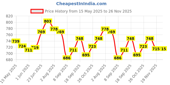 flipkart.com heartbury Cartoon Single Swaddling Baby Blanket forAC Room heartbury Price History Graph from 15 May 2025 to 26 Nov 2025