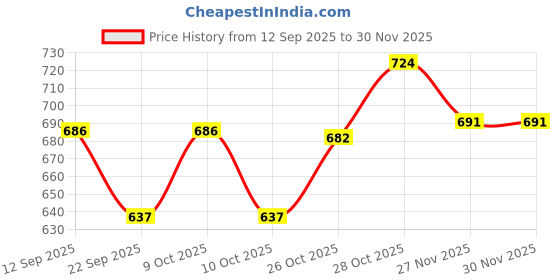 flipkart.com heartbury Printed Single AC Blanket for AC Room heartbury Price History Graph from 12 Sep 2025 to 27 Nov 2025