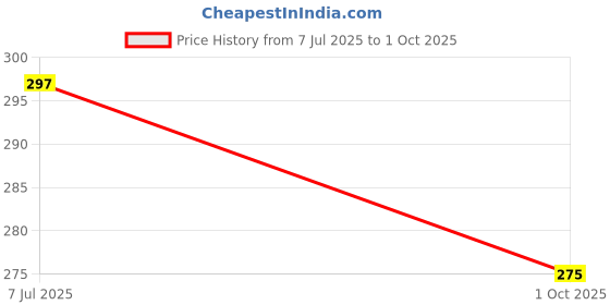 flipkart.com heartees Pack of 2 Men Vest heartees Price History Graph from 7 Jul 2025 to 1 Oct 2025