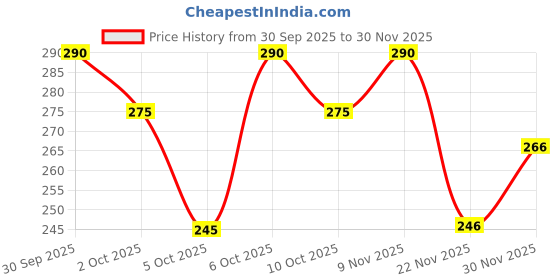 flipkart.com heartees Pack of 2 Men Vest heartees Price History Graph from 30 Sep 2025 to 30 Nov 2025