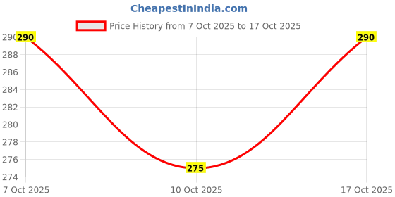 flipkart.com heartees Pack of 2 Men Vest heartees Price History Graph from 7 Oct 2025 to 17 Oct 2025