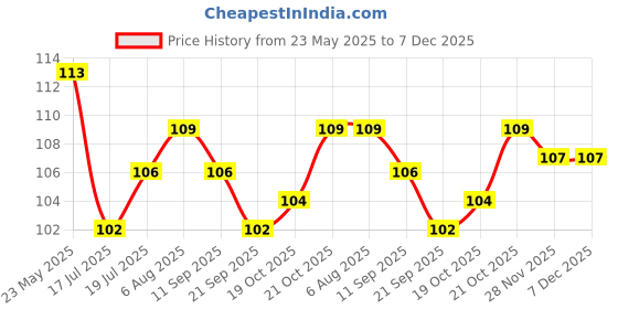 flipkart.com arpita crafts Hearthome_Key Wood Key Holder arpita crafts Price History Graph from 23 May 2025 to 7 Dec 2025