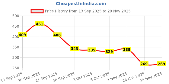 flipkart.com heartie Itch Relief Soothing Cat and Dog Shampoo Anti-itching Fresh Dog, Cat Shampoo heartie Price History Graph from 13 Sep 2025 to 29 Nov 2025