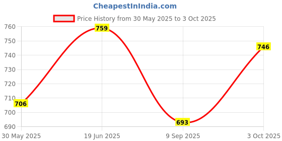 flipkart.com heartily Stealth Copter STEM Educational DIY Fun Toys, Learn Science Engineering Project heartily Price History Graph from 30 May 2025 to 3 Oct 2025