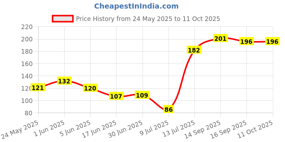 flipkart.com HeartInk Lionel Messi Theme Fan Art Printed Anti Skit Laptop/Computer Mouse Pad - HIKMSIMP18 Mousepad Price History Graph from 24 May 2025 to 10 Oct 2025