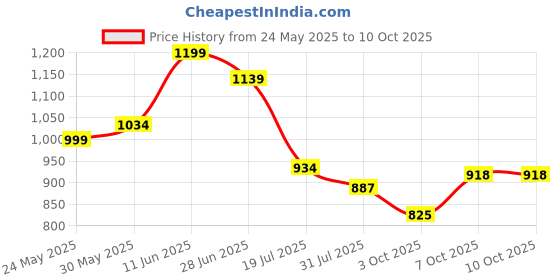 flipkart.com anua Heartleaf quercetinol pore deep cleansing foam8 Face Wash anua Price History Graph from 24 May 2025 to 9 Oct 2025