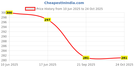 flipkart.com heartloom Women Embroidered Pure Cotton A-line Kurta heartloom Price History Graph from 10 Jun 2025 to 23 Oct 2025