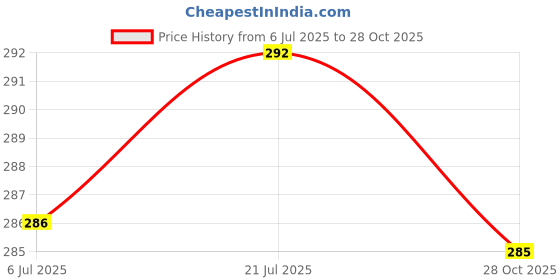 flipkart.com heartloom Women Printed Viscose Rayon Straight Kurta heartloom Price History Graph from 6 Jul 2025 to 28 Oct 2025