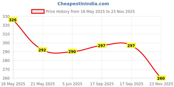flipkart.com heartloom Women Solid Cotton Blend A-line Kurta heartloom Price History Graph from 16 May 2025 to 23 Nov 2025