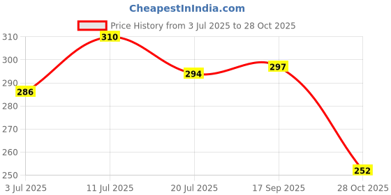 flipkart.com heartloom Women Solid Cotton Blend A-line Kurta heartloom Price History Graph from 3 Jul 2025 to 28 Oct 2025
