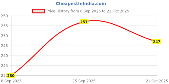 flipkart.com heartloom Women Solid Cotton Blend A-line Kurta heartloom Price History Graph from 8 Sep 2025 to 21 Oct 2025
