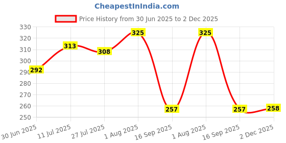 flipkart.com heartloom Women Striped Pure Cotton Frontslit Kurta heartloom Price History Graph from 30 Jun 2025 to 2 Dec 2025