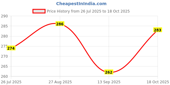 flipkart.com Heartmia Checked Cotton ["Multicolor"] Handkerchief Price History Graph from 26 Jul 2025 to 18 Oct 2025