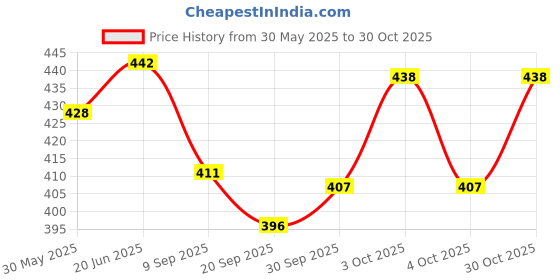 flipkart.com dealbindaas Hearts Shape Barbie Holi Water Gun Toy Pressure Pichkari Back Pack Tank For Kids Water Gun dealbindaas Price History Graph from 30 May 2025 to 30 Oct 2025