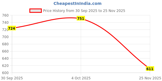 flipkart.com urbanucanbe Heartthrob Bloom Multi-Color Makeup Book 250 g urbanucanbe Price History Graph from 30 Sep 2025 to 25 Nov 2025
