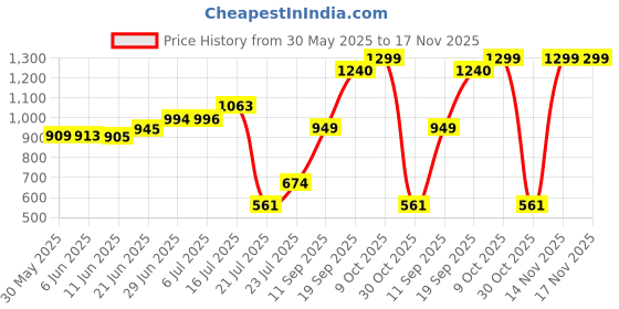 flipkart.com gerber Hearty Bits Multigrain Cereal Banana Apple Strawberry - 227g (8oz) Cereal gerber Price History Graph from 30 May 2025 to 16 Nov 2025