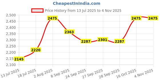 flipkart.com usha Heat Convector 812 Fan Room Heater usha Price History Graph from 13 Jul 2025 to 2 Nov 2025