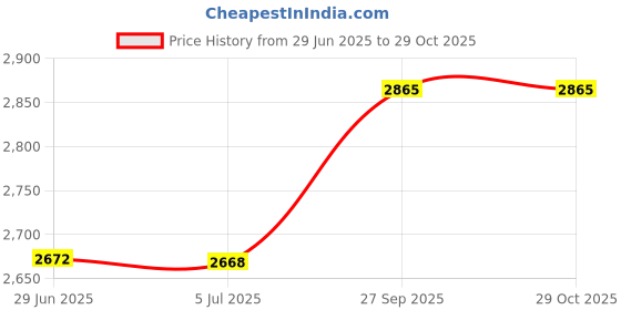 flipkart.com sunflame Heat Convector Sf -917 HEAT CONVECTOR SF-917 Fan Room Heater sunflame Price History Graph from 29 Jun 2025 to 29 Oct 2025