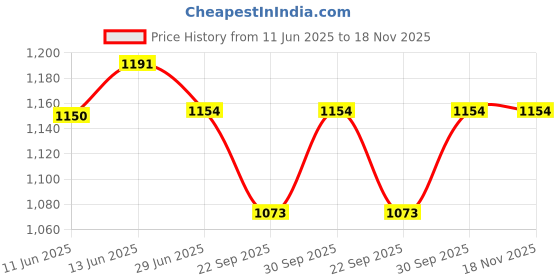 flipkart.com singer Heat Glow Plus Heat Glow Plus Quartz Room Heater singer Price History Graph from 11 Jun 2025 to 17 Nov 2025
