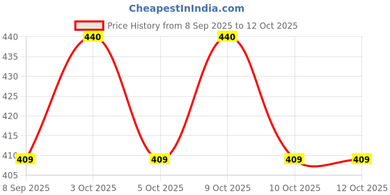 flipkart.com ved sanjeevani Heat Guard NabhiRegulate Body Temperature - 30 ML ved sanjeevani Price History Graph from 8 Sep 2025 to 11 Oct 2025