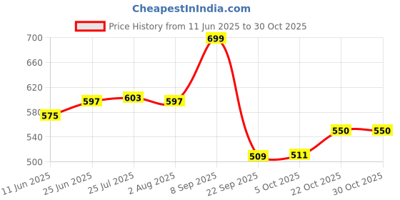 flipkart.com pr creations Heat Gun For Shrink Wrapping, Soldering, Paint Stripping, Tube Bending 1500 W Heat Gun pr creations Price History Graph from 11 Jun 2025 to 29 Oct 2025