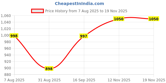 flipkart.com energise home Heat Max Instant Hot Comfort Fan | Room Heater Premium Quality Fan Room Heater energise home Price History Graph from 7 Aug 2025 to 18 Nov 2025