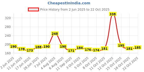 flipkart.com wellstar HEAT PAD Rechargeable (Multicolor) HWM-004 Electric 2 L Hot Water Bag Electric Water Bag 1 L Hot Water Bag wellstar Price History Graph from 2 Jun 2025 to 22 Oct 2025